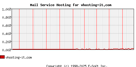 vhosting-it.com MX Hosting Market Share Graph