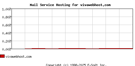 vivawebhost.com MX Hosting Market Share Graph