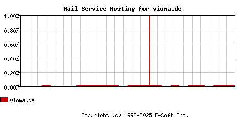 vioma.de MX Hosting Market Share Graph