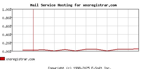 xnsregistrar.com MX Hosting Market Share Graph