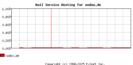 xodox.de MX Hosting Market Share Graph