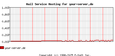 your-server.de MX Hosting Market Share Graph