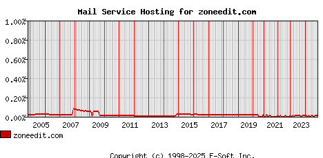 zoneedit.com MX Hosting Market Share Graph