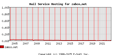 zabco.net MX Hosting Market Share Graph