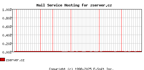 zserver.cz MX Hosting Market Share Graph