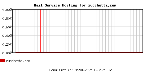 zucchetti.com MX Hosting Market Share Graph