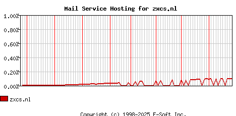 zxcs.nl MX Hosting Market Share Graph