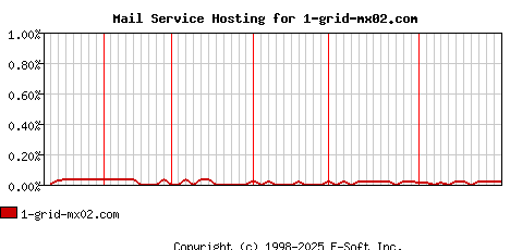1-grid-mx02.com MX Hosting Market Share Graph