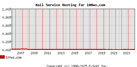 100ws.com MX Hosting Market Share Graph