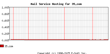35.com MX Hosting Market Share Graph