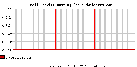 cmdwebsites.com MX Hosting Market Share Graph