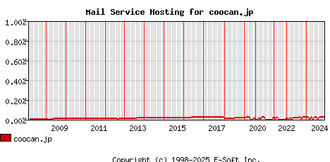 coocan.jp MX Hosting Market Share Graph