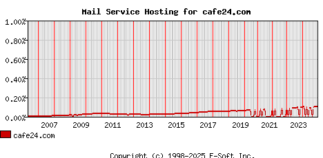 cafe24.com MX Hosting Market Share Graph