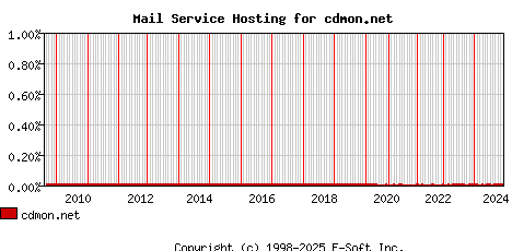 cdmon.net MX Hosting Market Share Graph