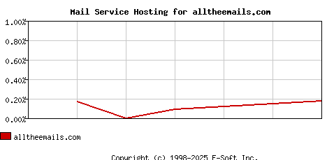 alltheemails.com MX Hosting Market Share Graph