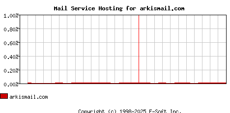 arkismail.com MX Hosting Market Share Graph