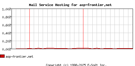 asp-frontier.net MX Hosting Market Share Graph