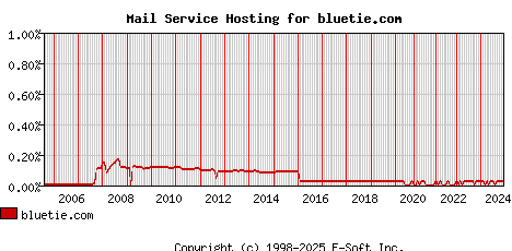 bluetie.com MX Hosting Market Share Graph
