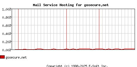 gosecure.net MX Hosting Market Share Graph