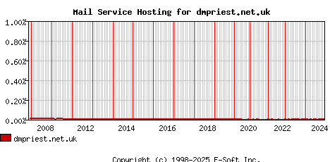 dmpriest.net.uk MX Hosting Market Share Graph