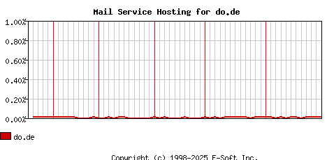 do.de MX Hosting Market Share Graph