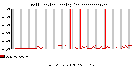 domeneshop.no MX Hosting Market Share Graph