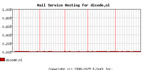 dicode.nl MX Hosting Market Share Graph