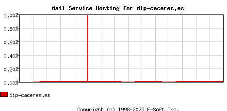 dip-caceres.es MX Hosting Market Share Graph
