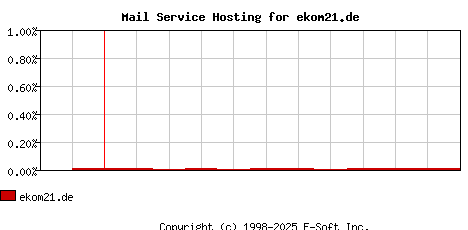 ekom21.de MX Hosting Market Share Graph