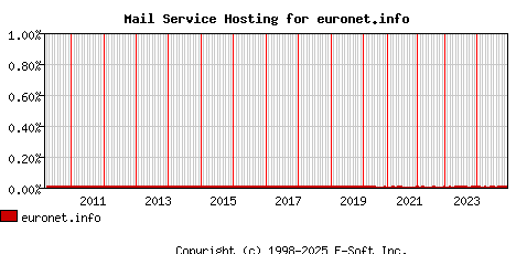 euronet.info MX Hosting Market Share Graph