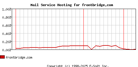 frontbridge.com MX Hosting Market Share Graph