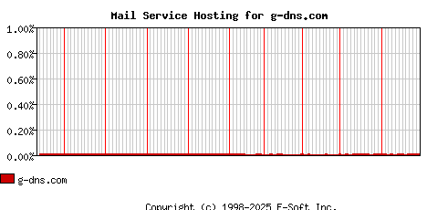 g-dns.com MX Hosting Market Share Graph