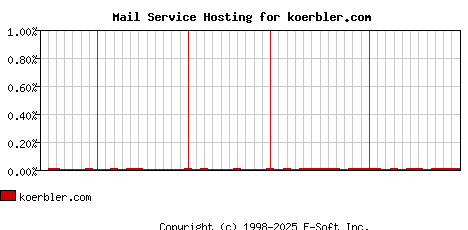 koerbler.com MX Hosting Market Share Graph