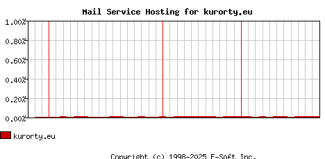 kurorty.eu MX Hosting Market Share Graph