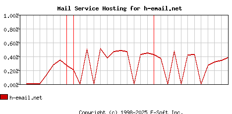 h-email.net MX Hosting Market Share Graph