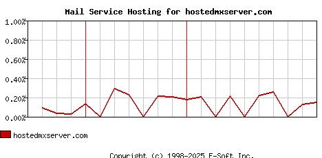 hostedmxserver.com MX Hosting Market Share Graph