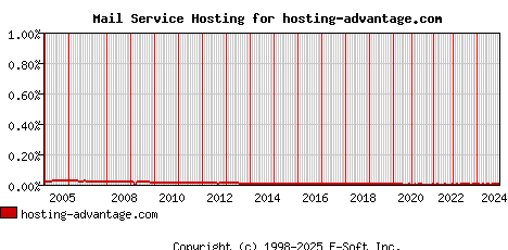 hosting-advantage.com MX Hosting Market Share Graph
