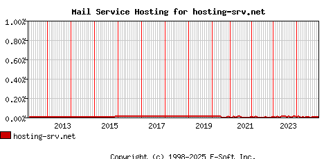 hosting-srv.net MX Hosting Market Share Graph