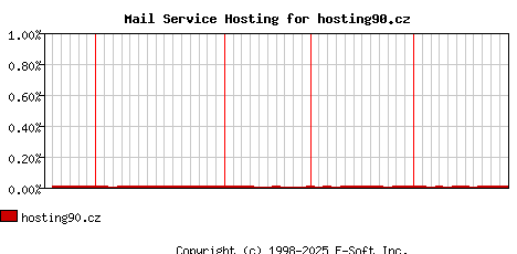 hosting90.cz MX Hosting Market Share Graph