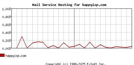 happyisp.com MX Hosting Market Share Graph