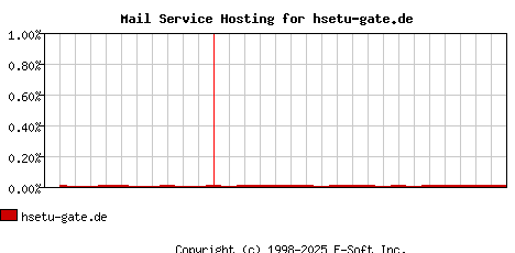 hsetu-gate.de MX Hosting Market Share Graph