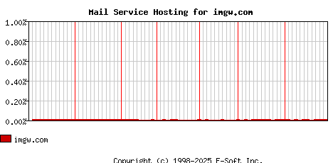 imgw.com MX Hosting Market Share Graph