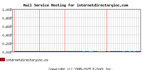 internetdirectoryinc.com MX Hosting Market Share Graph
