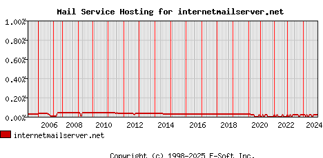 internetmailserver.net MX Hosting Market Share Graph