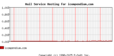 icompendium.com MX Hosting Market Share Graph