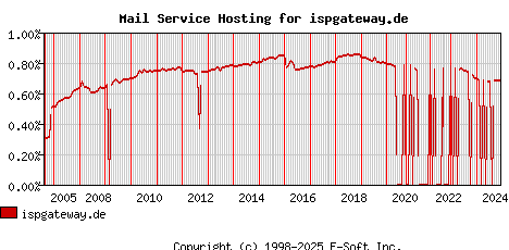 ispgateway.de MX Hosting Market Share Graph