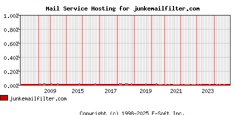 junkemailfilter.com MX Hosting Market Share Graph