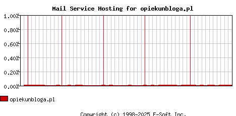 opiekunbloga.pl MX Hosting Market Share Graph