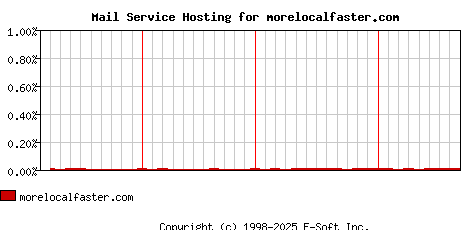 morelocalfaster.com MX Hosting Market Share Graph