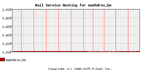 maehdros.be MX Hosting Market Share Graph